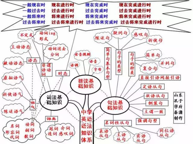 初中英语全部知识框架图