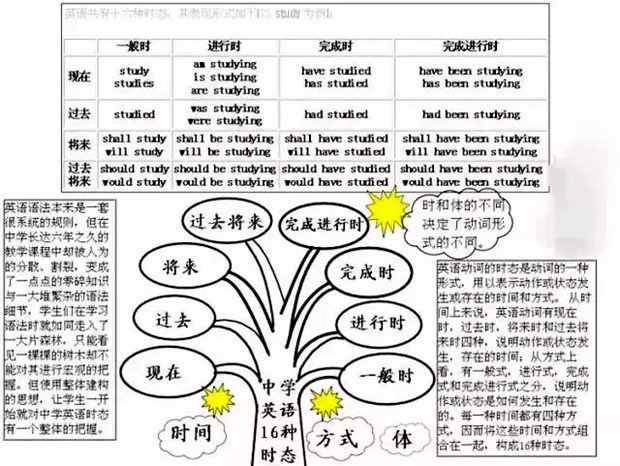 初中英语全部知识框架图