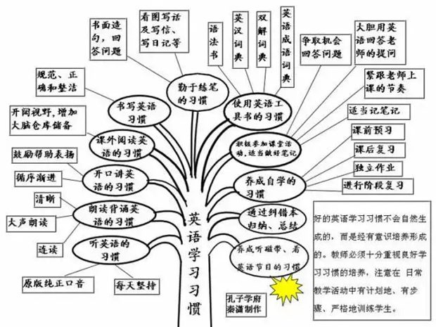 初中英语全部知识框架图