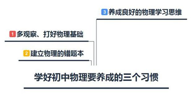 初中物理学习的坏习惯与好习惯