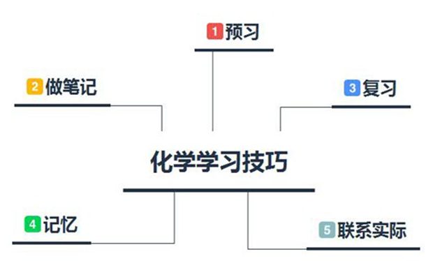 初中生快速提高化学成绩的方法和要素