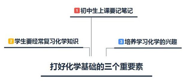 初中生快速提高化学成绩的方法和要素