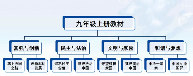 道德与法治九年级知识体系