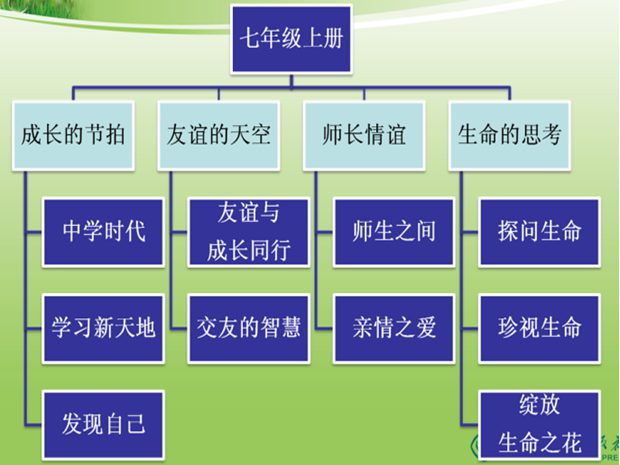 道德与法治七年级上册知识体系