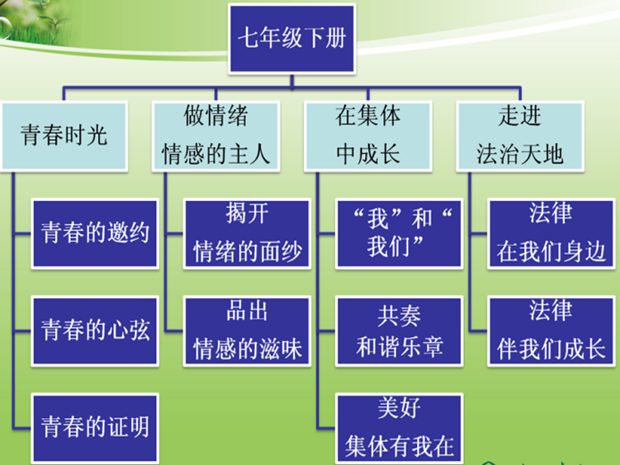 道德与法治七年级下册知识体系