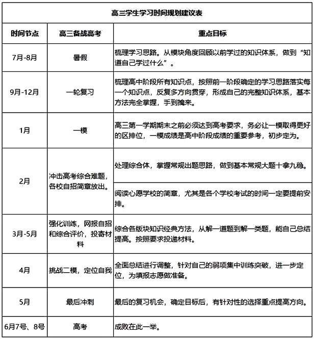 高中数学暑假学习计划,高中各年级学习计划表