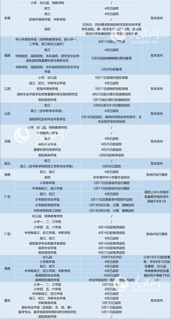 31省区市2020返校复课开学时间表详细汇总2