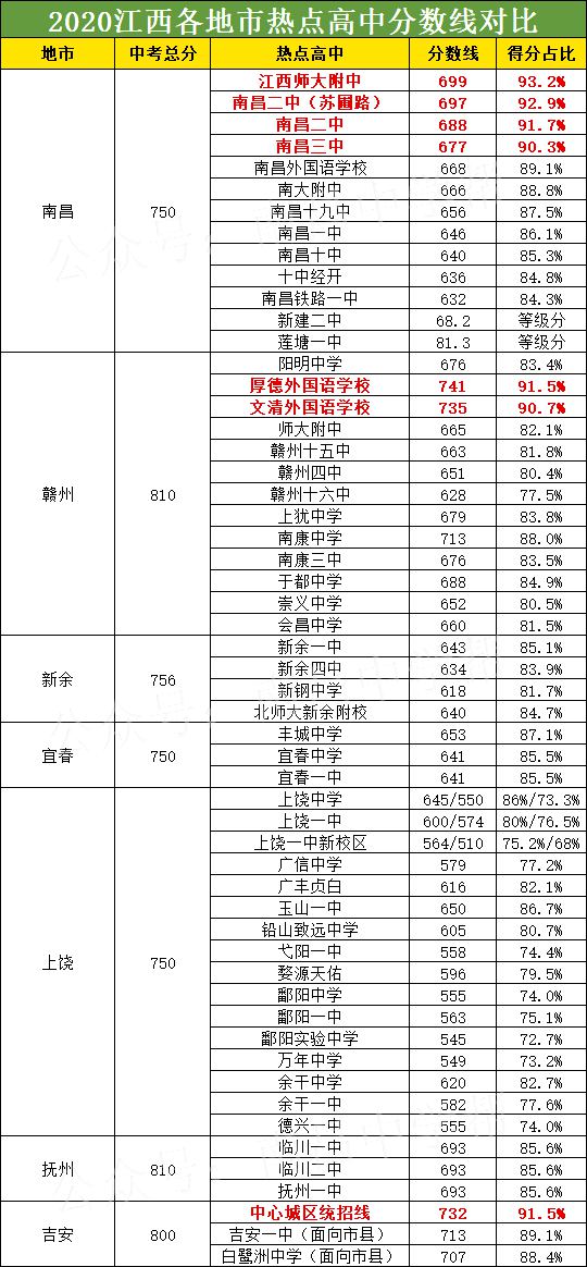 2021年江西中考分数线与录取分数线汇总