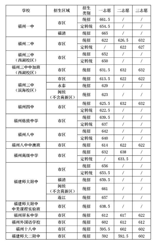 2021年福建中考分数线与录取分数线汇总