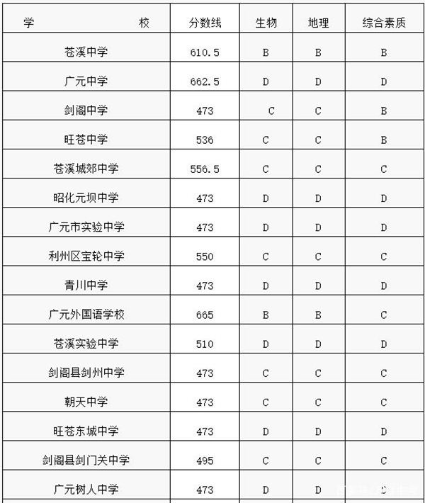 2021年四川中考分数线与录取分数线汇总