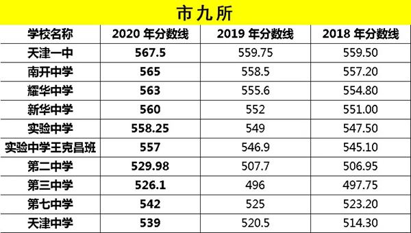 2021年天津中考分数线与录取分数线汇总