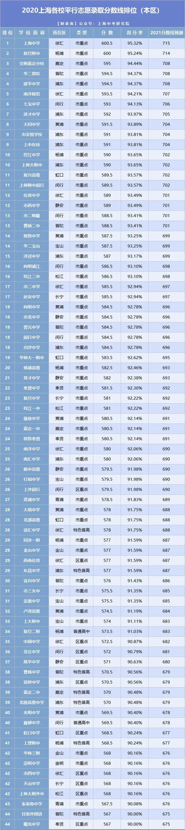 2021年上海中考分数线与录取分数线汇总