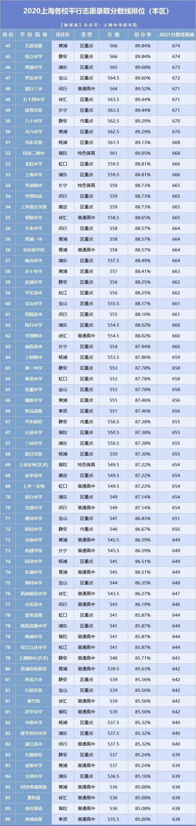 2021年上海中考分数线与录取分数线汇总