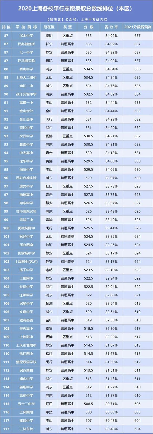 2021年上海中考分数线与录取分数线汇总