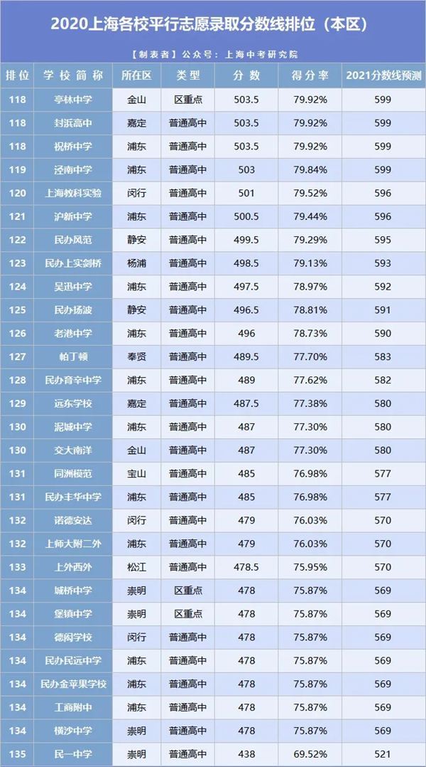 2021年上海中考分数线与录取分数线汇总