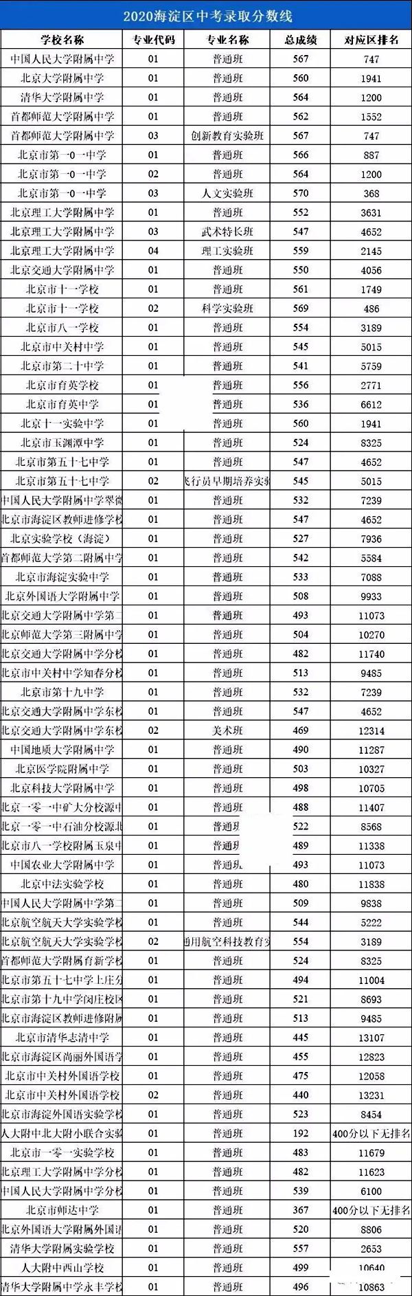 2021年北京中考分数线,北京各区高中录取分数线汇总