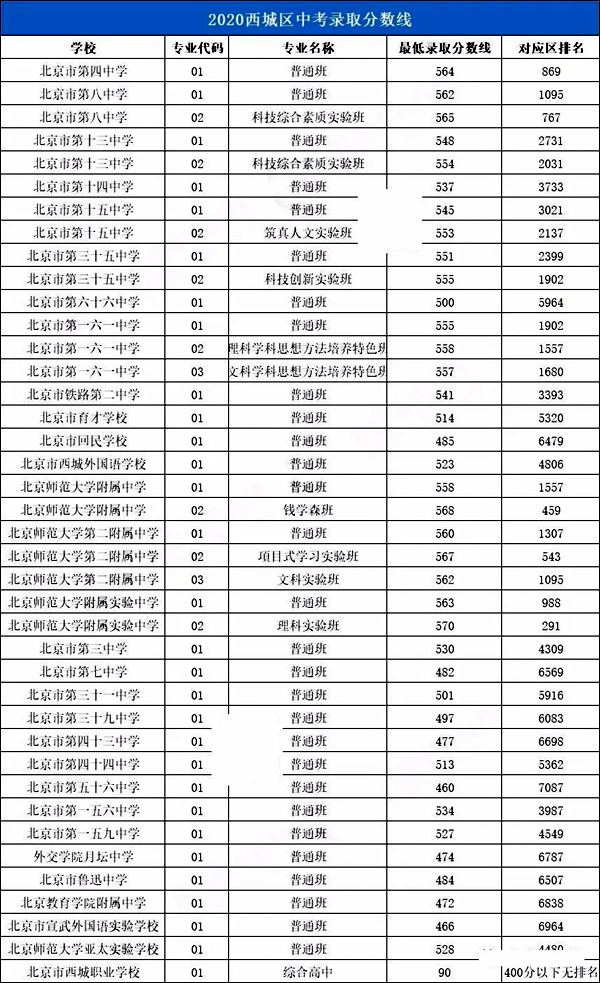 2021年北京中考分数线,北京各区高中录取分数线汇总