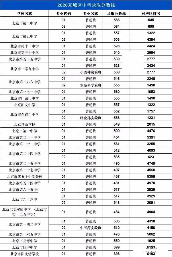 2021年北京中考分数线,北京各区高中录取分数线汇总