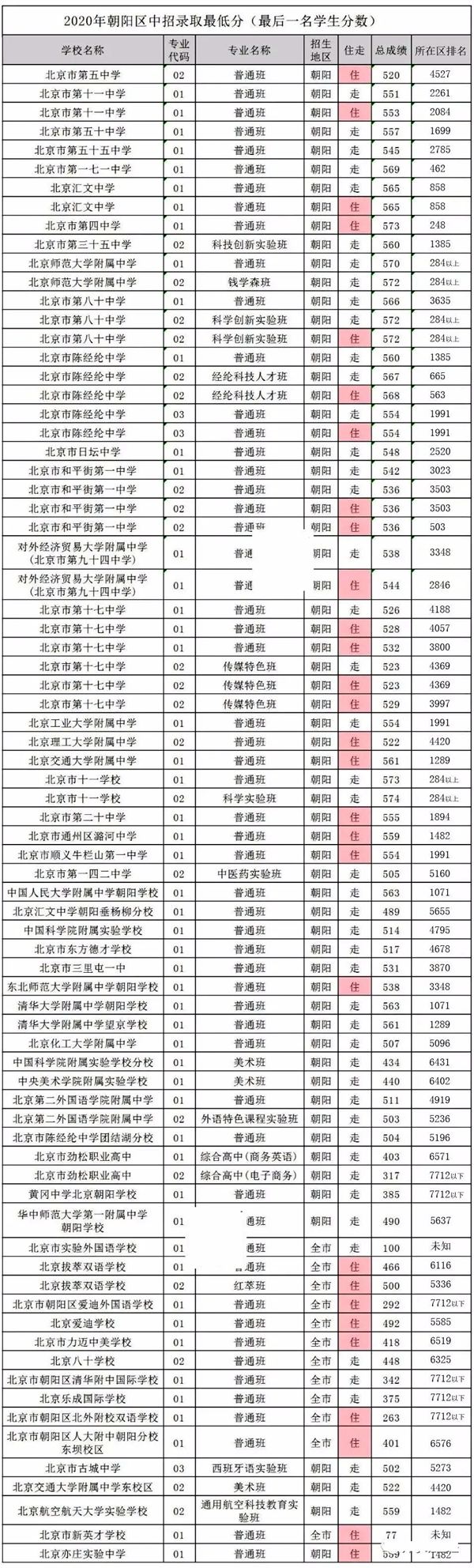 2021年北京中考分数线,北京各区高中录取分数线汇总