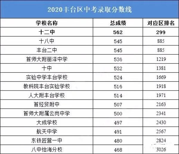 2021年北京中考分数线,北京各区高中录取分数线汇总