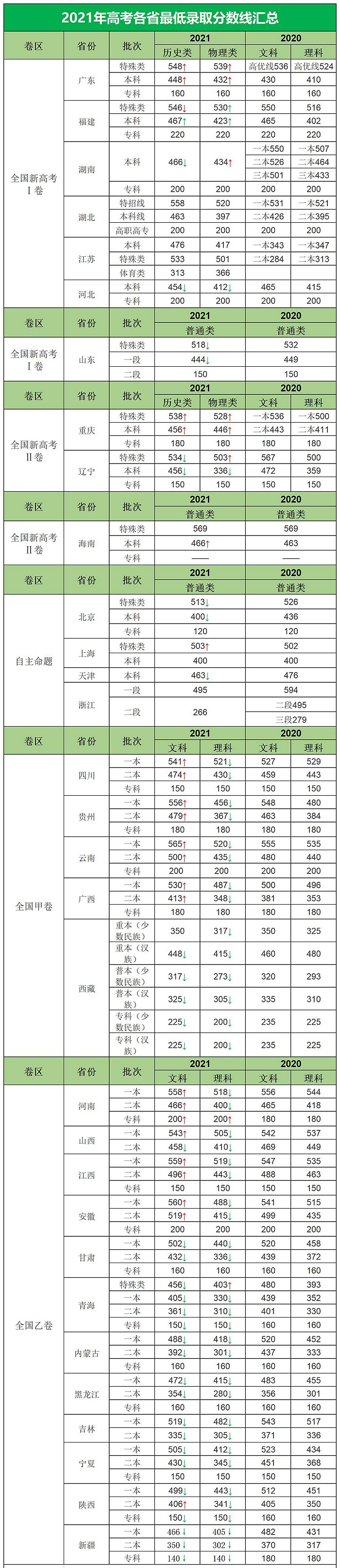 2021年高考分数线详细汇总表,31各省市录取分数线大全