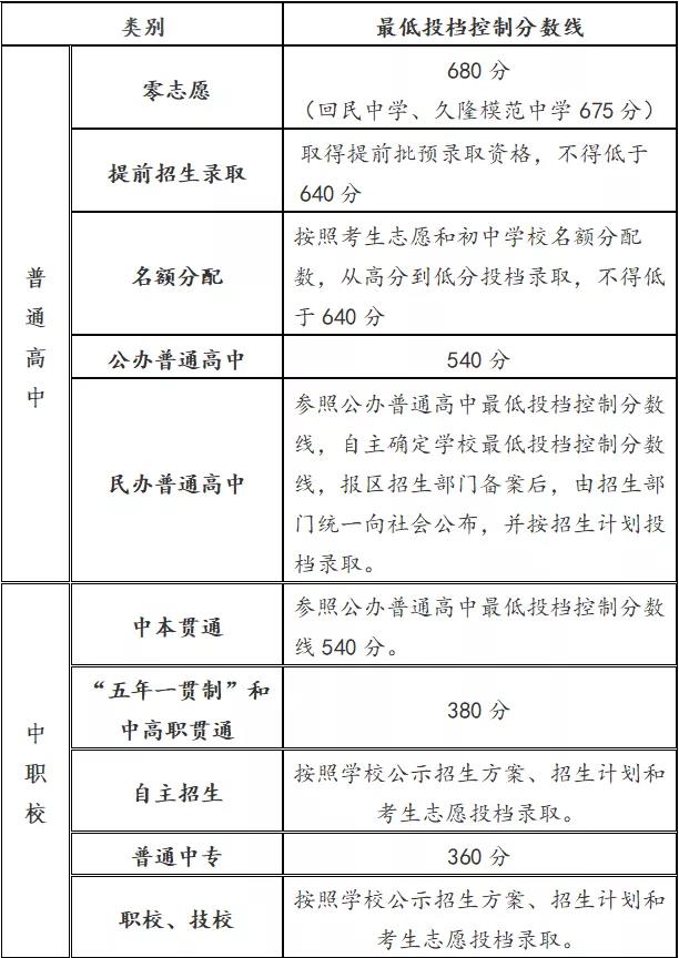 2021年上海中考分数线与录取分数线汇总
