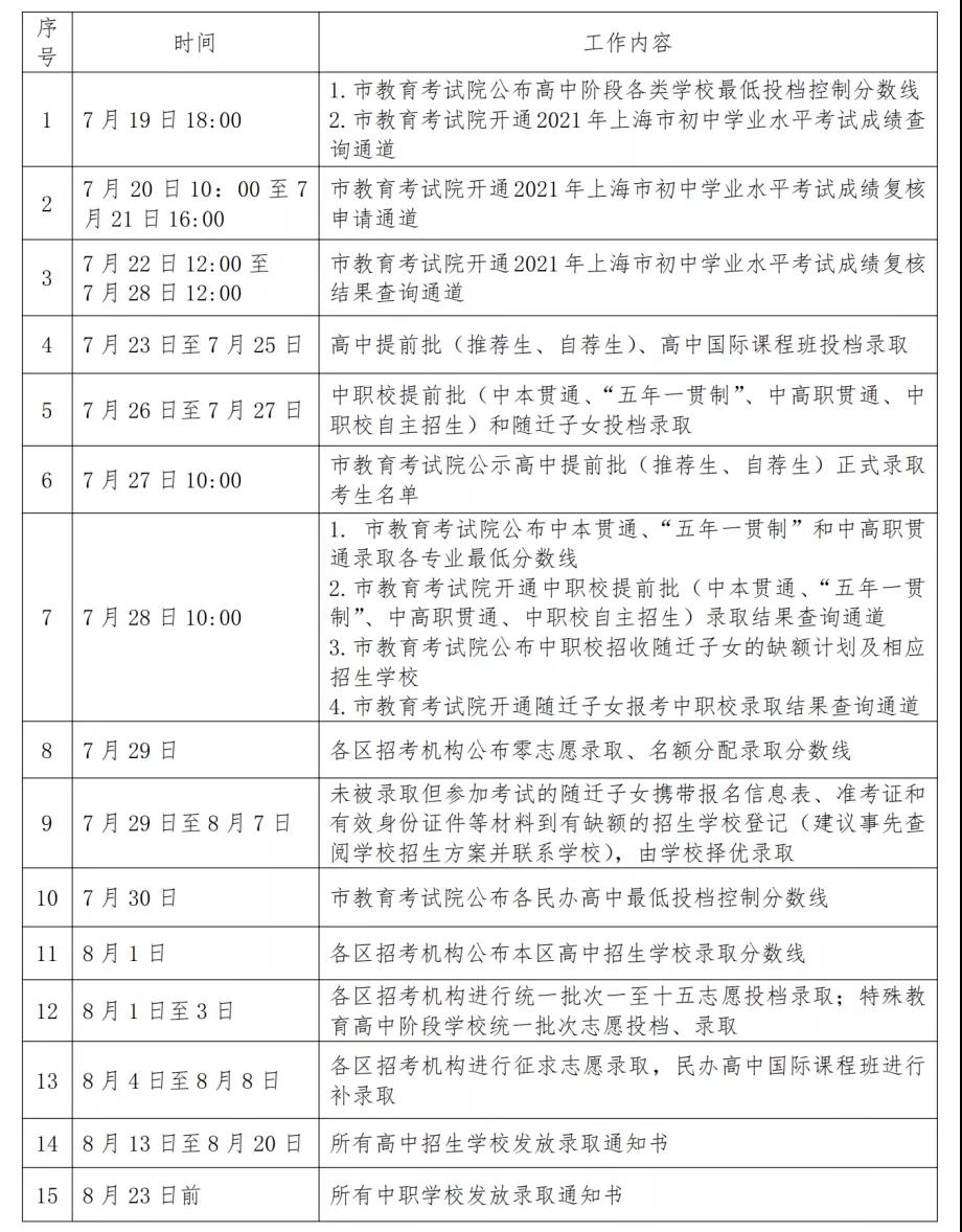 2021年上海中考分数线与录取分数线汇总