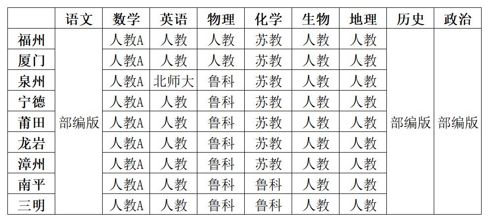 福建高中所有学科教材版本汇总表