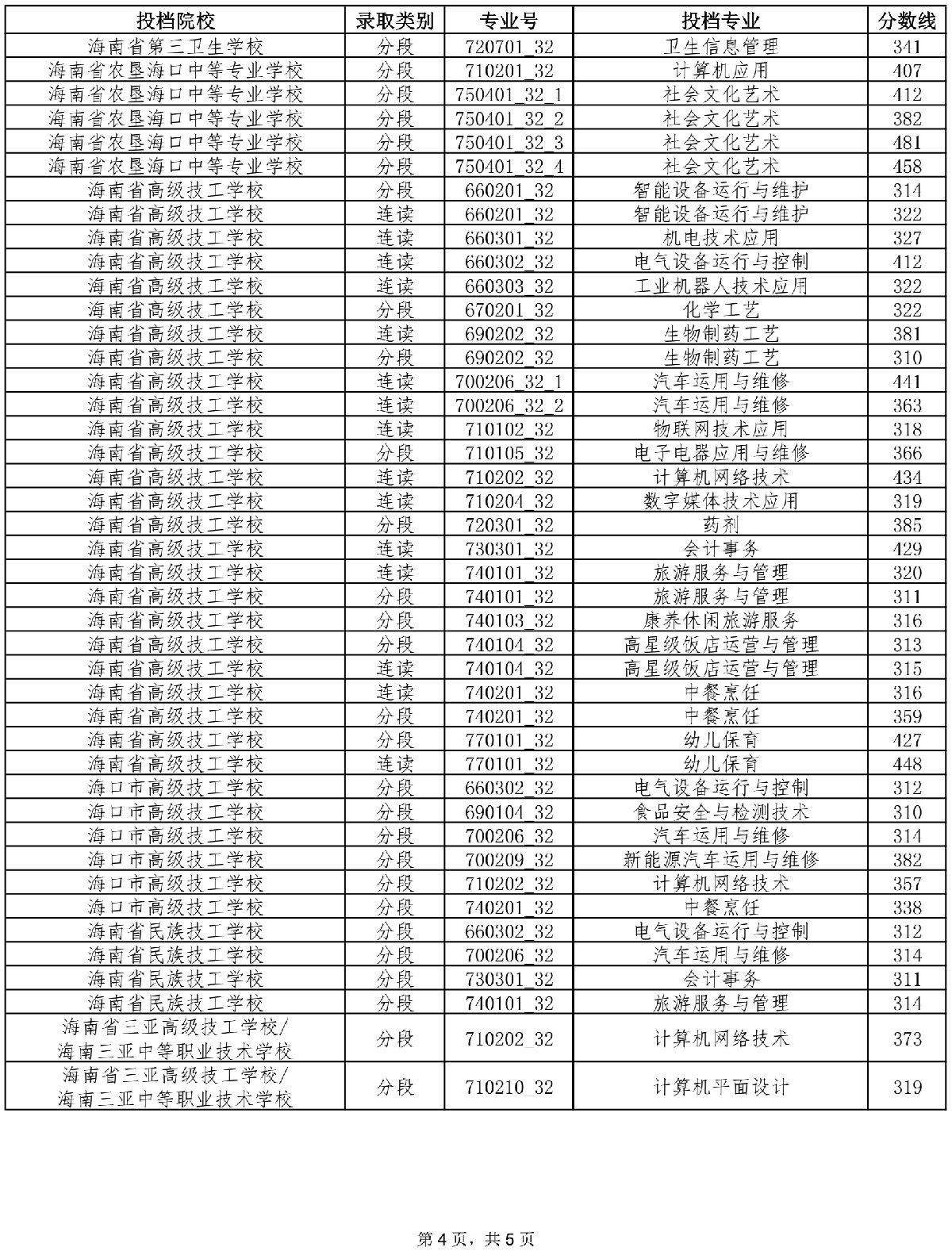 2021年海南中考第三批投档分数线