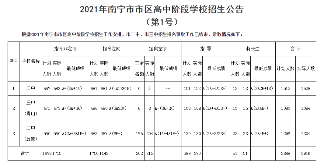 2022年广西中考录取分数线,广西中考分数线公布2022