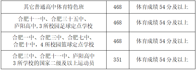 2022年安徽中考录取分数线,安徽中考分数线公布2022