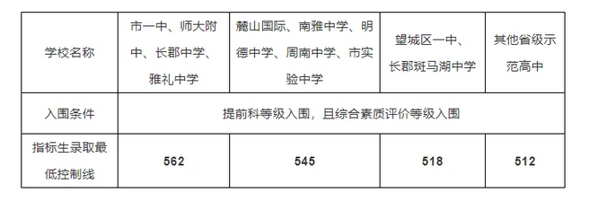 2022年湖南中考录取分数线,湖南中考分数线公布2022