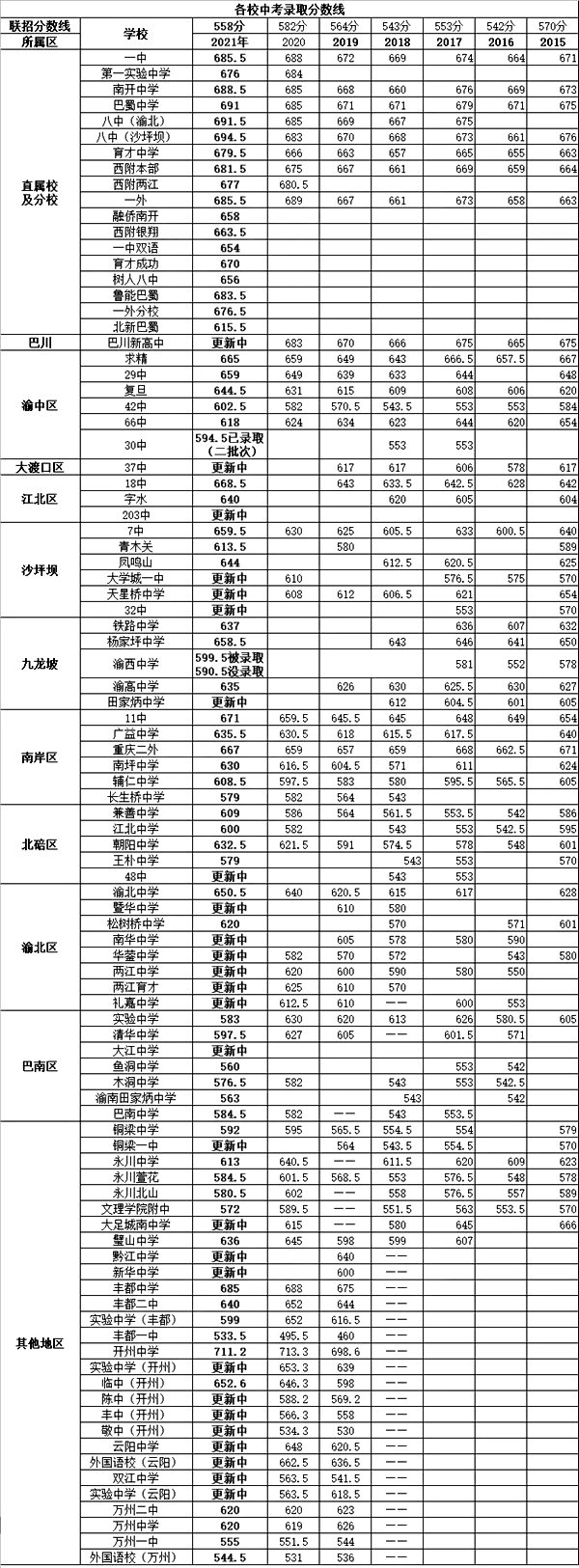 2022年重庆中考录取分数线,重庆中考分数线公布2022