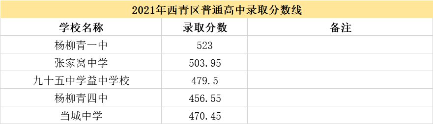 2021天津市各高中录取分数线（持续更新）