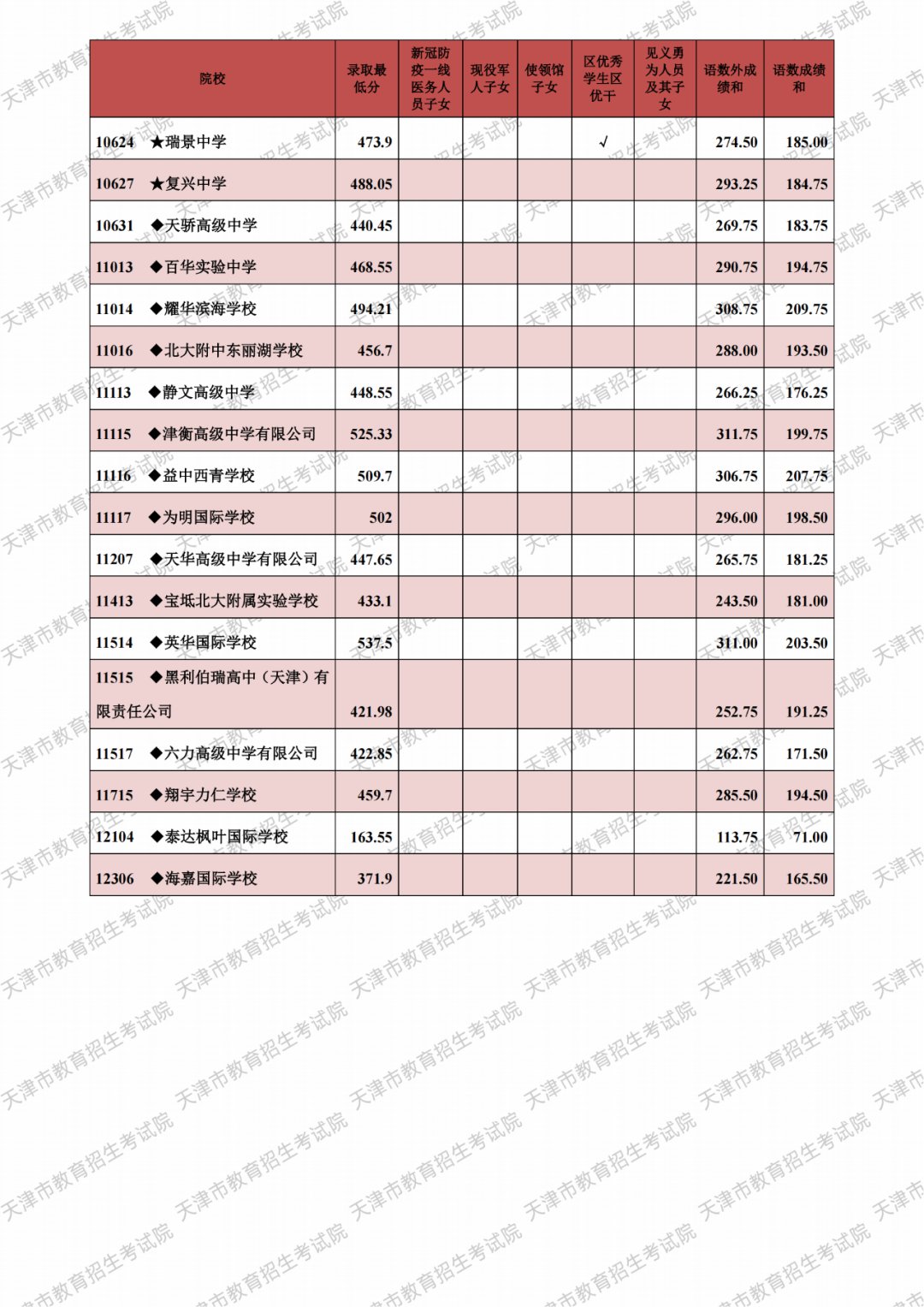 2021天津市各高中录取分数线（持续更新）