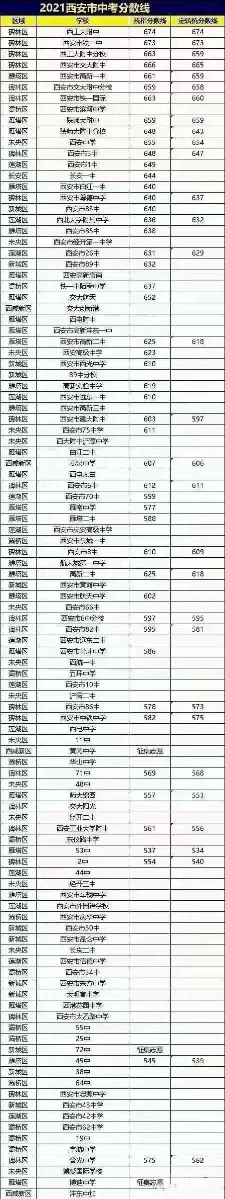 2022年陕西中考录取分数线,陕西中考分数线公布2022