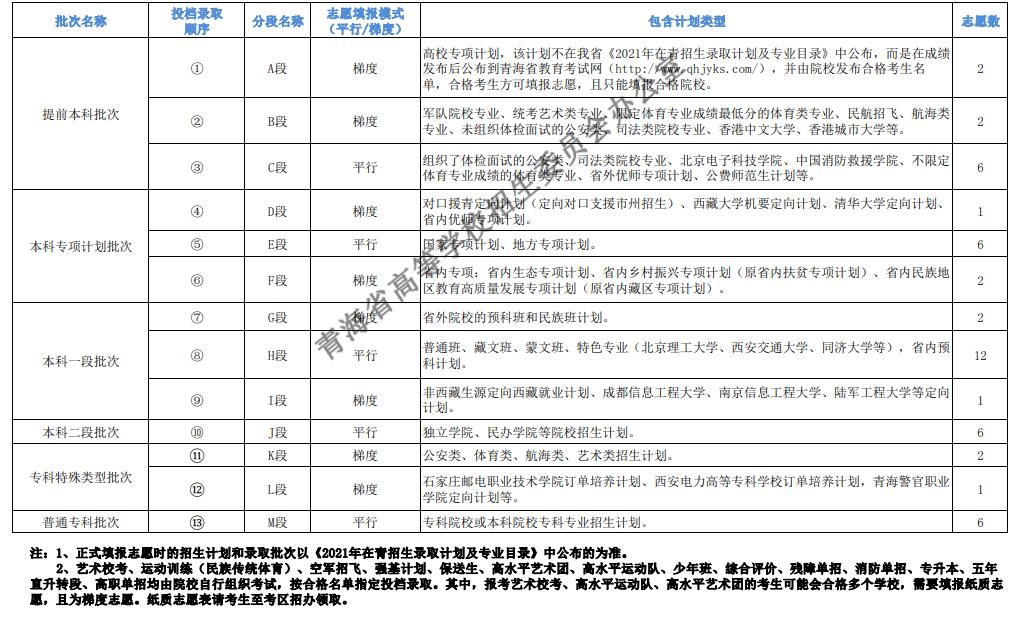 2022年青海高考志愿填报时间,青海高考志愿填报入口及流程