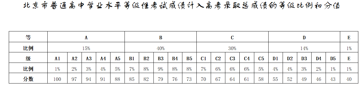 北京高考总分多少2022,北京高考分数线为什么这么低