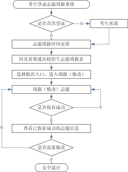 2022年河北高考志愿填报时间,河北高考志愿填报入口及流程