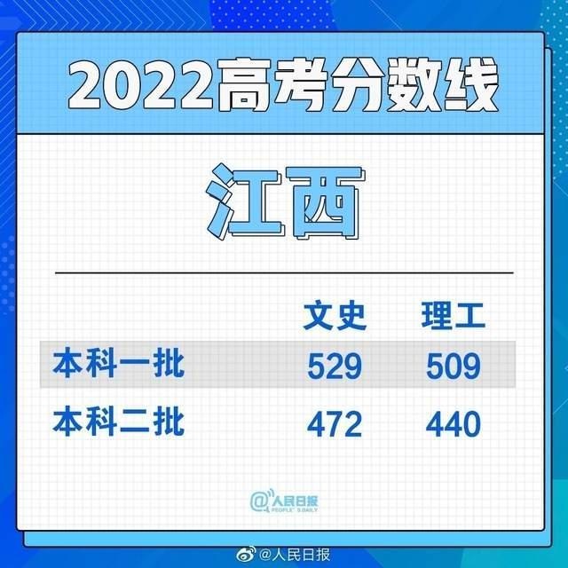 2022年江西高考分数线预测,江西各批次录取线是多少