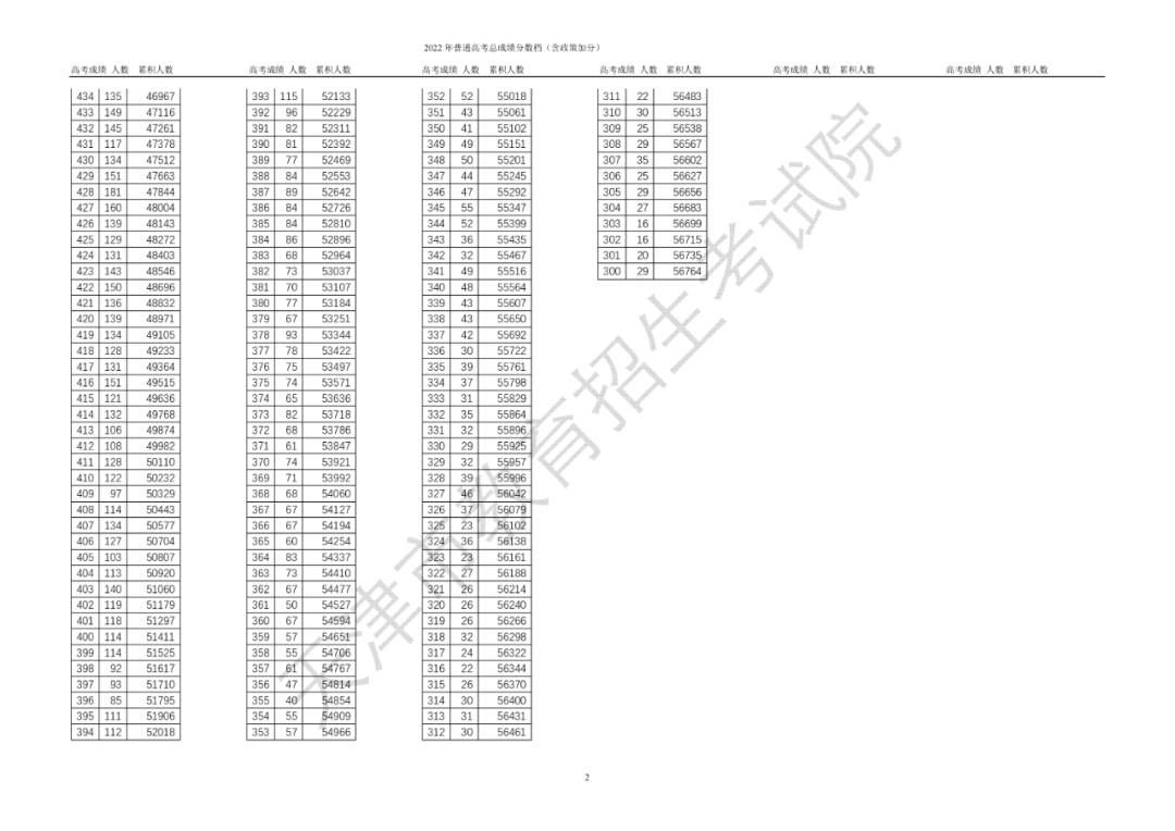 2022年天津高考一分一段表,天津一分一段2022