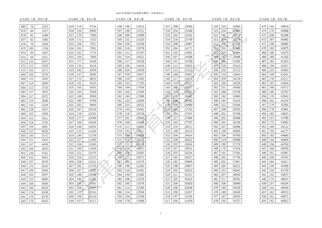 2022年天津高考一分一段表,天津一分一段2022