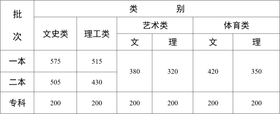 2023年云南二本线预估多少分（含文科和理科）