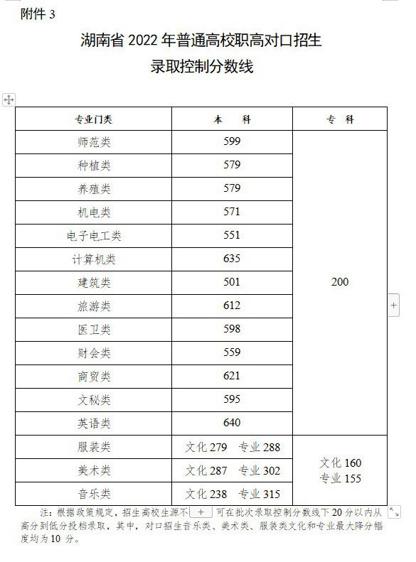 2022年湖南高考录取分数线