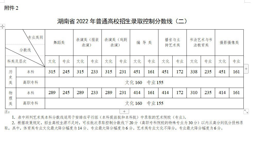 2022年湖南高考录取分数线