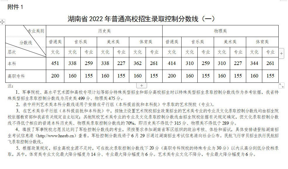 2022年湖南高考录取分数线