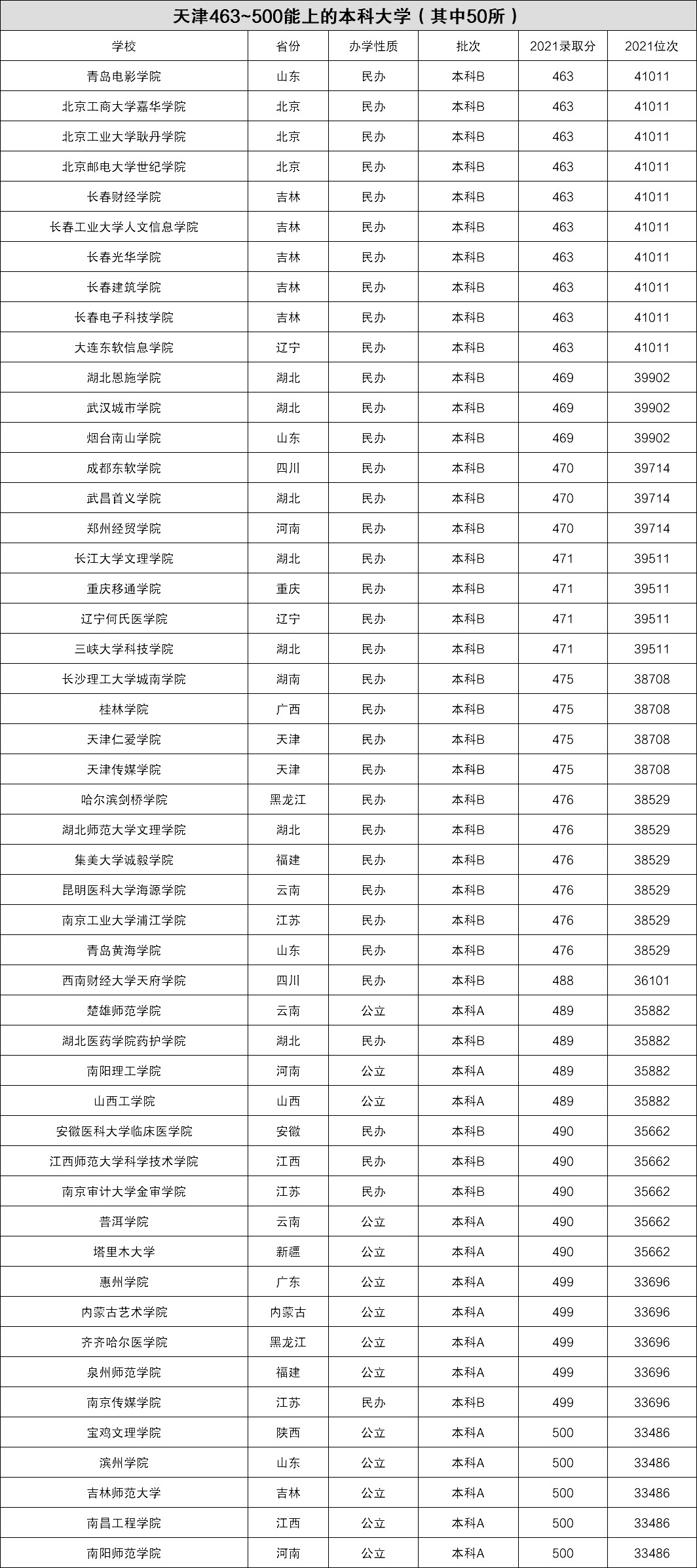 2022年天津高考400~450分能上哪所大学?（含本科+专科大学名单）