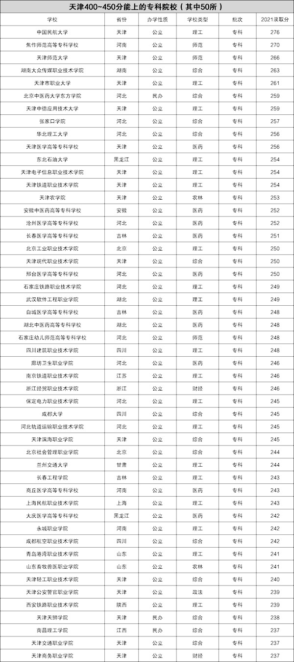 2022年天津高考400~450分能上哪所大学?（含本科+专科大学名单）