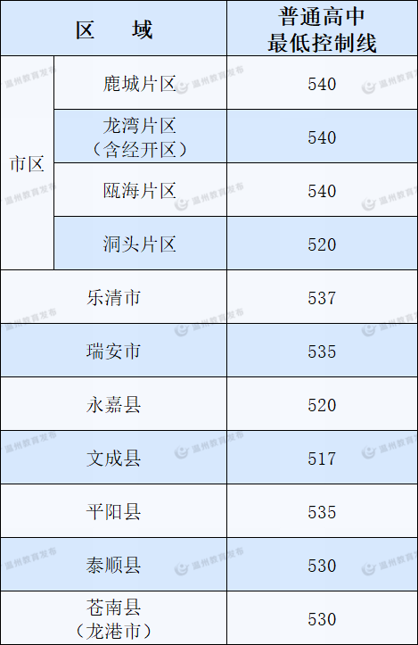 2022年浙江中考分数线,浙江中考录取分数线2022