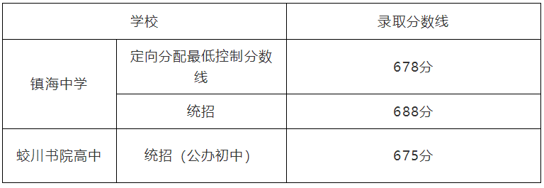 2022年浙江中考分数线,浙江中考录取分数线2022